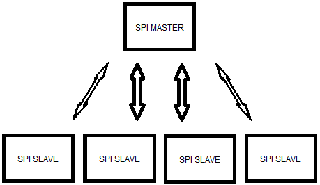 Figura 1: Mestre e Escravos