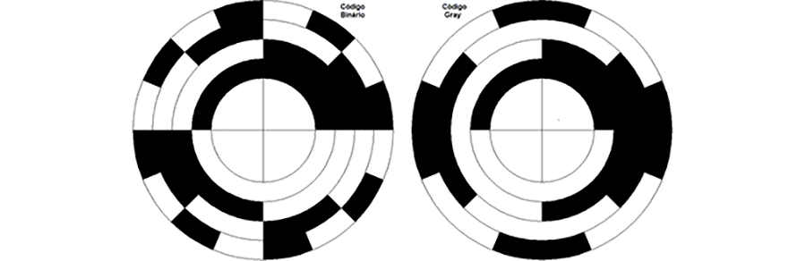 Ilustração de dois discos de codificadores rotativos absolutos, o primeiro à esquerda de código binário, de pois à direita de código gray.