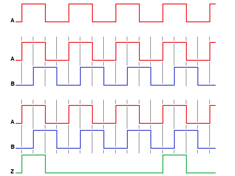 Diagramas de tempo de sinais de codificadores rotativos sem e com sinal de index
