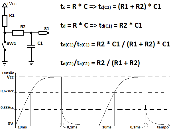 Ilustração com três elementos. Em cima à esquerda diagrama elétrico de uma chave com um contato à terra e o outro contecado a dois resistores, R1 e R2. R1 ligado à alimentação e R2 sendo a saída do circuito que conta com um capacitor entre sí e o terra. À direita equações para cálculo de tempo de carga e descarga do capacitor, em função de R1 e R2. Na porção inferior forma de onda da tenão na saída em função do tempo