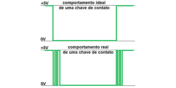 Ilustração comparativa entre o sinal digital obtido de uma chave de contatos ideal (acima) e real (abaixo).