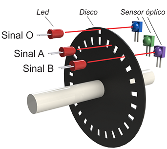Ilustração da arquitetura básica para detecção de movimento em um codificador rotativo com sinal faseado mais índice.